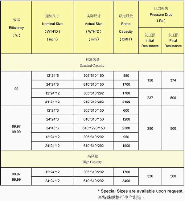 高效率濾網性能表-隔板型濾網 有隔板高效過濾器